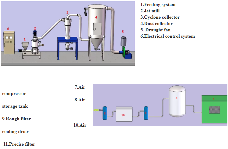 Airflow Jet Pulverizer Jet Mill System