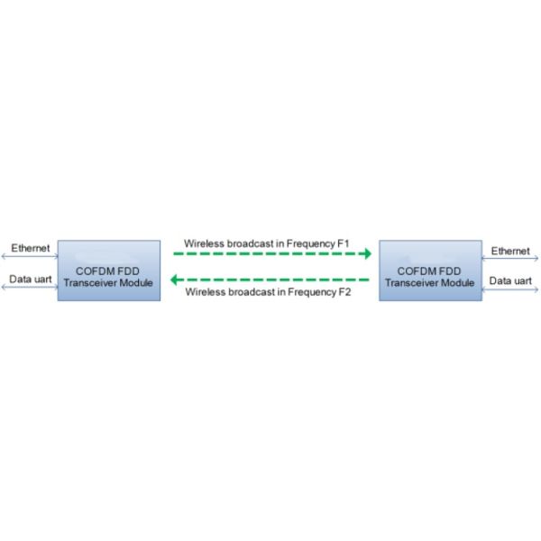 COFDM Video Transmitter And Receiver Module Two-way FDD Wireless Transceiver