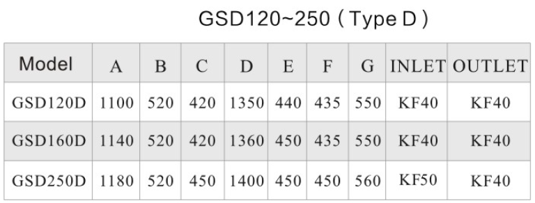 GSD120D Plasma Oil Free Dry Screw Type Vacuum Pump 120 m³/h Pumping Speed