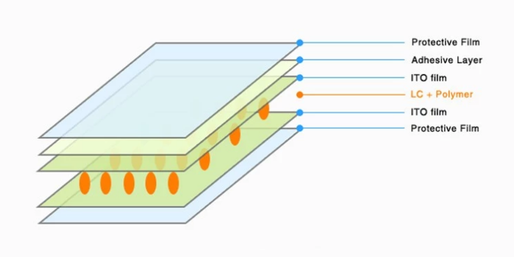 Слипчивый фильм Dimmable PDLC Switchable прозрачный