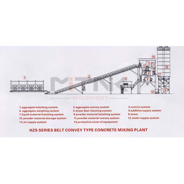 BELT-TYPE-CONCRETE-BATCHING-PLANT-LAYOUT HZS25 Statioanry Concrete Batching Plant For Concrete Road Construction
