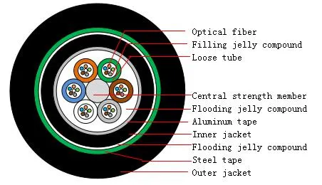Subterráneo directo enterrado blindado GYFTA53 Cables de fibra óptica blindado exterior