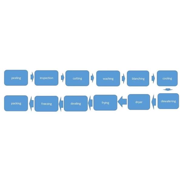 ДжюИнг Кутом сделало коммерчески производственную линию картошки для пищевой промышленности замороженных продуктов