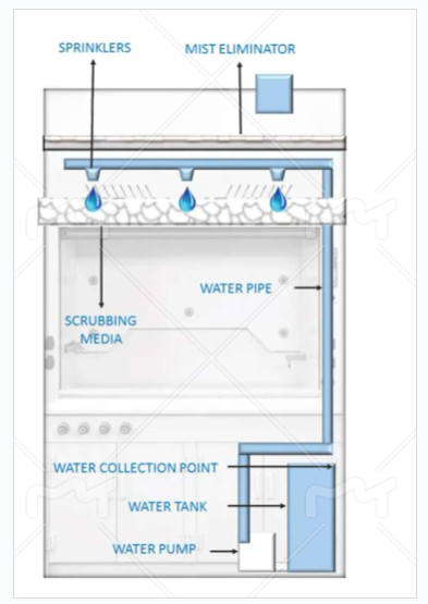 OEM Fume Hood with Wet Fume Scrubber Equipped LED Lighting Designed to Provide Fume Extraction and Improve Air Control
