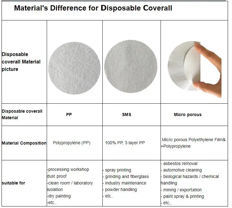 High Quality Disposal Coverall Suit Microporous Disposable Coverall Type 5/6 Disposable Coverall Suit