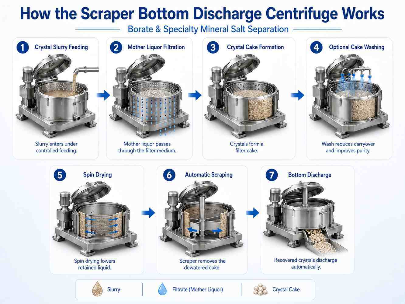 Scraper Bottom Discharge Centrifuge for Borate and Specialty Mineral Salt Separation
