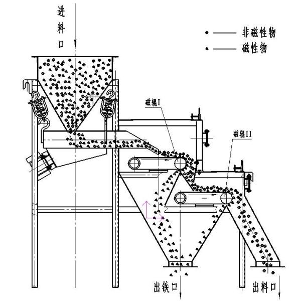15000GS Three Rollers Magnetic Separator for Removing Fe2O3 in Energy Mining Industry