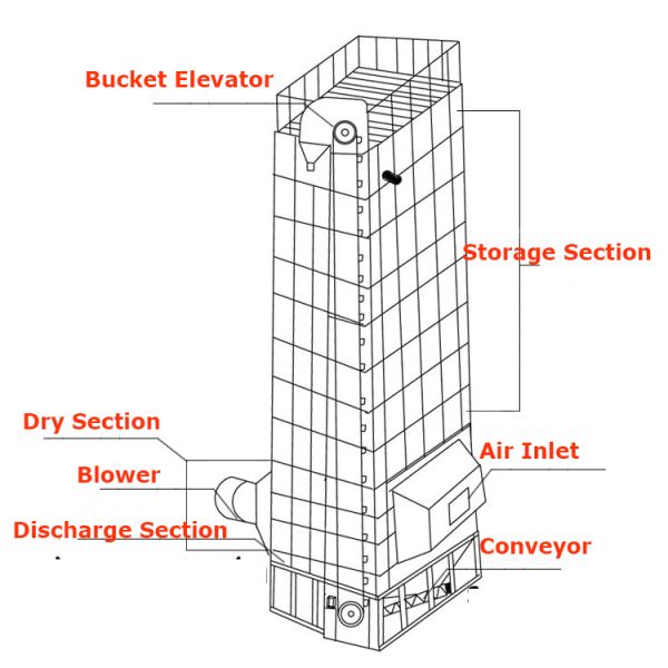 30 тонн рисовой мельницы завода паркировки Механическая пшеничная кукуруза кукурузный пиджак сушилка