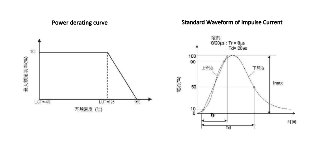 Материалы UL94-V0 упаковывая варистор окиси цинка заплаты SMD 4032