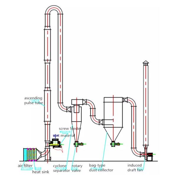 LPG нагревая тип машину для просушки трубопровода 21KW крахмала