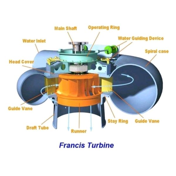 Корозия нержавеющей стали генератора турбины Фрэнсис гидроэлектроэнергии анти-