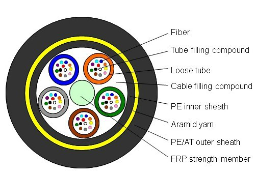 Aerial 48 Core Fiber Optic Cable , ADSS Optical Cable Outdoor Aramid Strength