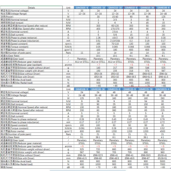 Микро- мотор шестерни вращающего момента Dc для руки промышленного робота экзоскелета