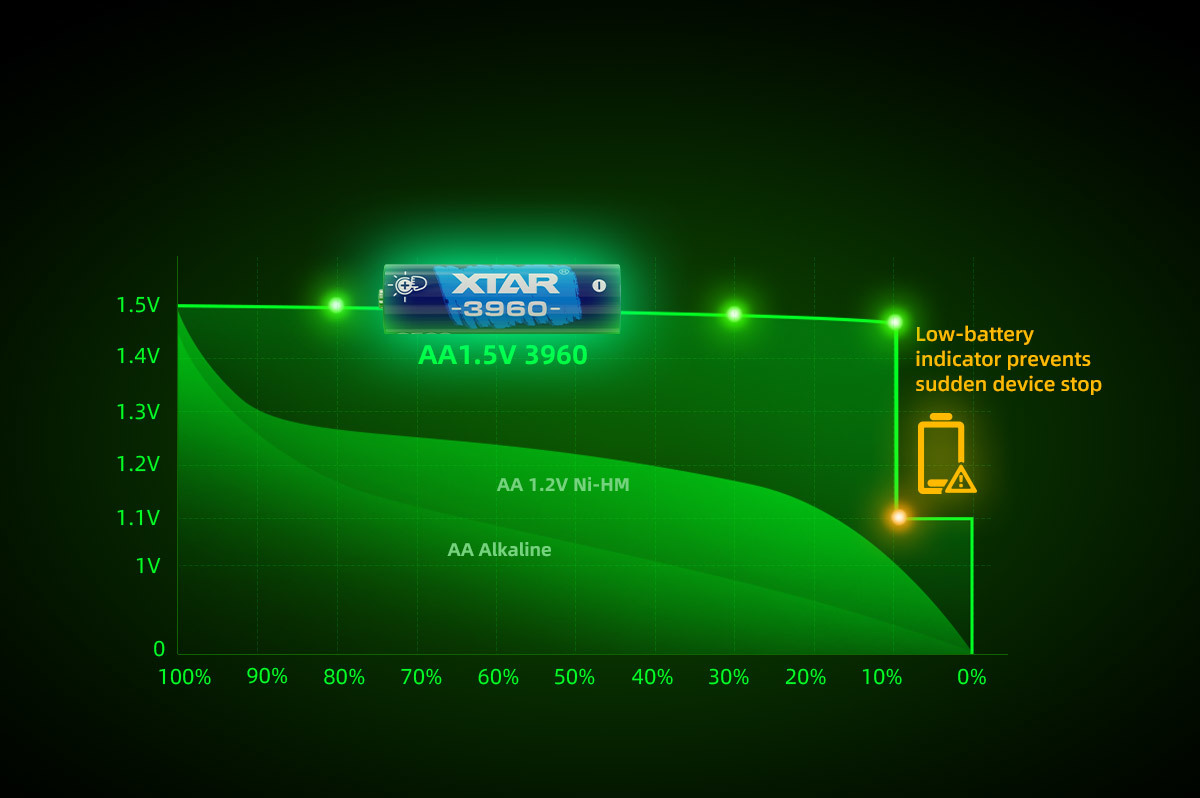 Long Lasting AA Batteries Delivering True 1.5V Output and Power for Industrial and Commercial Electronic Devices