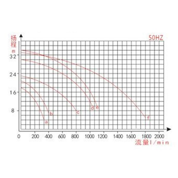 Vertical Chemical Pump Industrial Filtration Systems With Anti Corrosion FRPP PVDF Material