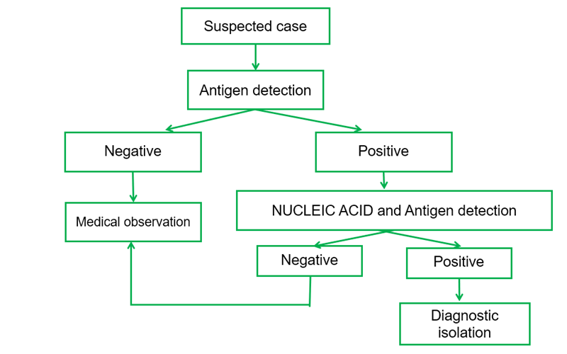 Hot selling factory price for the COVID-19 Antigen Test Kit Nasal Swab Colloidal Gold