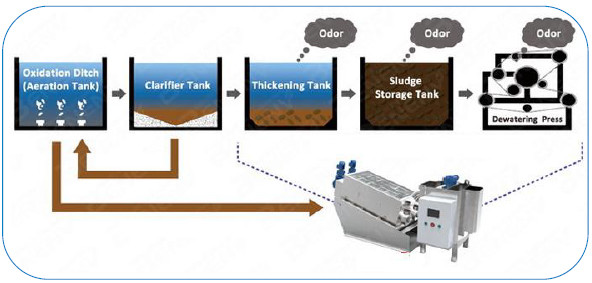 Пресса винта диска фабрики молокозавода Мулти Деватеринг для обработки сточных водов ИСО9001