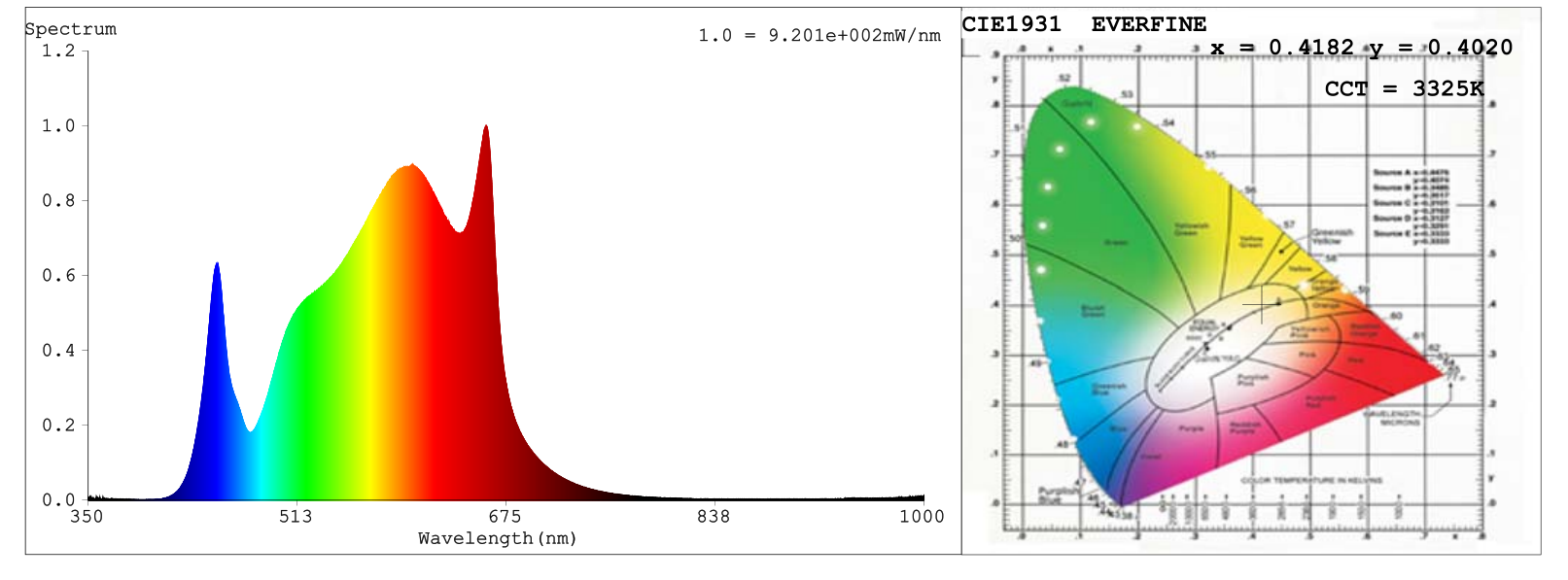 AC277V 300W IP65  LED Plant Growth Light 2.8gumol/s/W