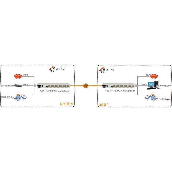 Бюджет связи мультиплексора w/20dBm наполнителя 16E1+4FE PDH волокна HDMI