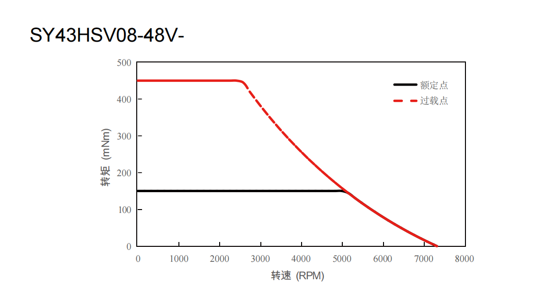 43mm Frameless Motor 78.5W | 0.45 Nm | 7300 rpm | 48VDC