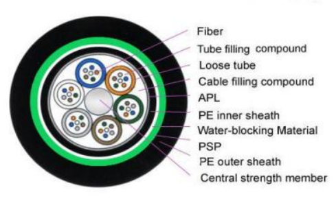 Outdoor GYTA53 Optical Cable Steel wire 2-144F