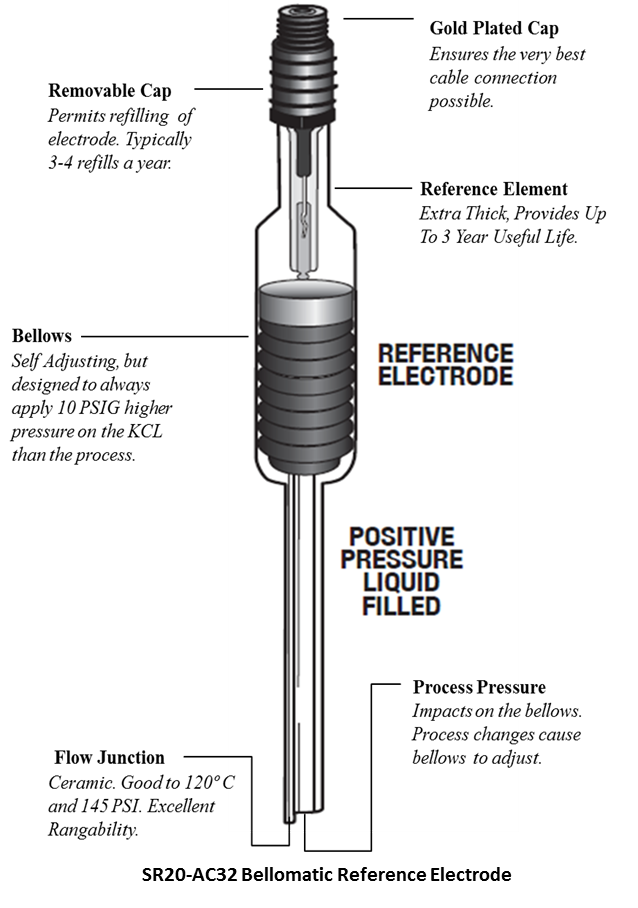 Pure Water pH and ORP Sensors for High Purity Water with Low Conductivity and Accurate Measurement