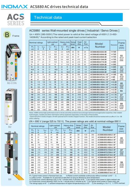 Inomax ACS880 VFD with Profibus Profinet Ethercat Support