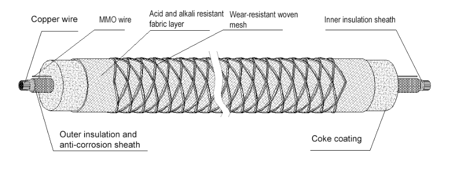 Anodes conductrices en polymère liner flexibles pour les conduites souterraines d'hydrocarbures