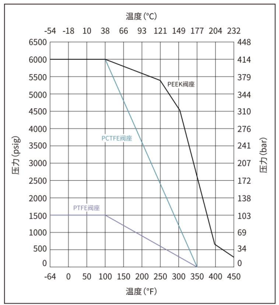 Standard Low Pressure 300psi Ultra High Purity Diaphragm Valve
