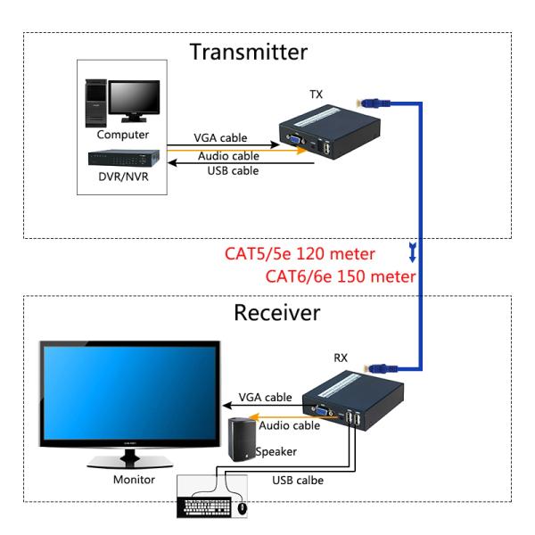 USB VGA KVM sobre el suplemento de CAT5/6 UTP