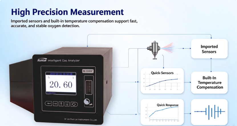 Digital LCD Display Portable O2 Analyzer High Accuracy Meter Customizable
