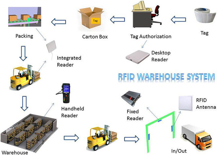 стикер бирки UHF RFID металла 960mhz для управления имуществом паллета склада