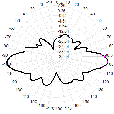 N female 1.4G 1420-1450M 7dbi Omnidirectional Fiberglass Waterproof Antenna 25x1100