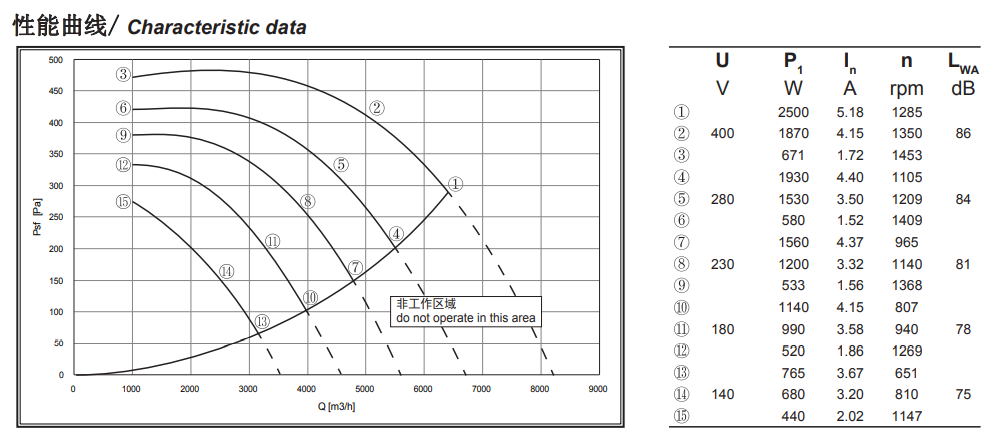 Motor externo do rotor 4 da lâmina centrífuga trifásica do fã 280mm da entrada dupla de Polo