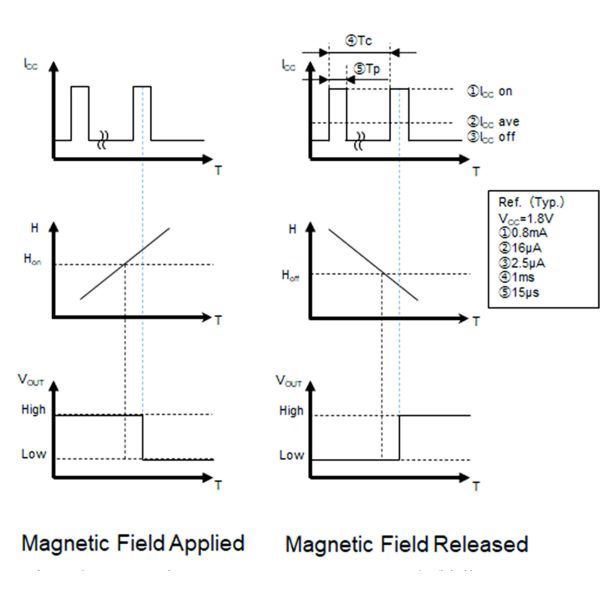 Magnetic sensor module muRata MRMS543E with low current consumption and wide supply voltage range