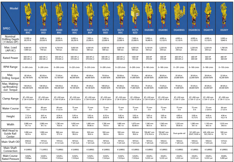 Compatibility Rotary Systems Parts for Top Drive Fits BPM DQ120 ESC