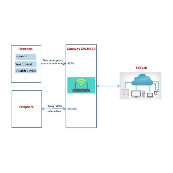 Odm Gw Серия Lorawan Gateway Внешний Wi-Fi Блютуз 4G