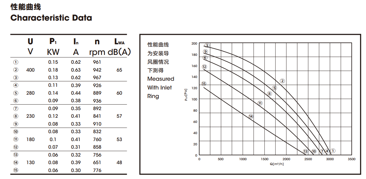 O fã centrífugo trifásico de 6 Polos curvou para trás o fã externo SVG do motor do rotor