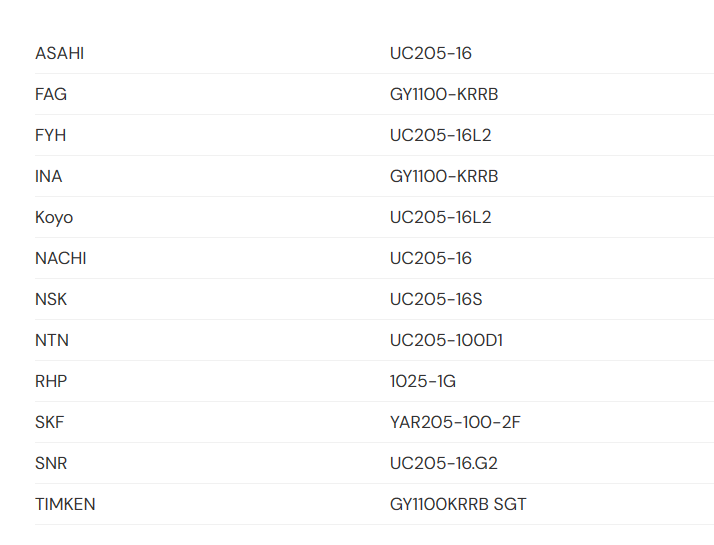 Insert Bearing UC205-16, High Quality Insert Bearing UC205-16,Chinese Insert Bearing Uc205-16 Supplier