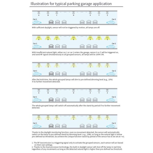 Мониторинг дневного света Снижаемый датчик движения Радиочастотная беспроводная группировка Настраиваемый белый