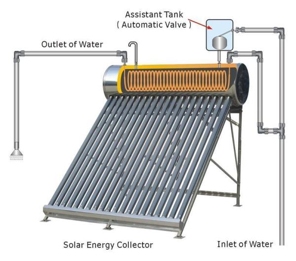 Aquecedor de água de energia solar pré-aquecido de alta pressão com bobina de cobre de 40 m e tanque auxiliar