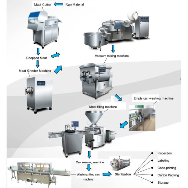 12.8kw Lunch Meat Canning Equipment Heavy Duty High Capacity 20 - 80t / Day