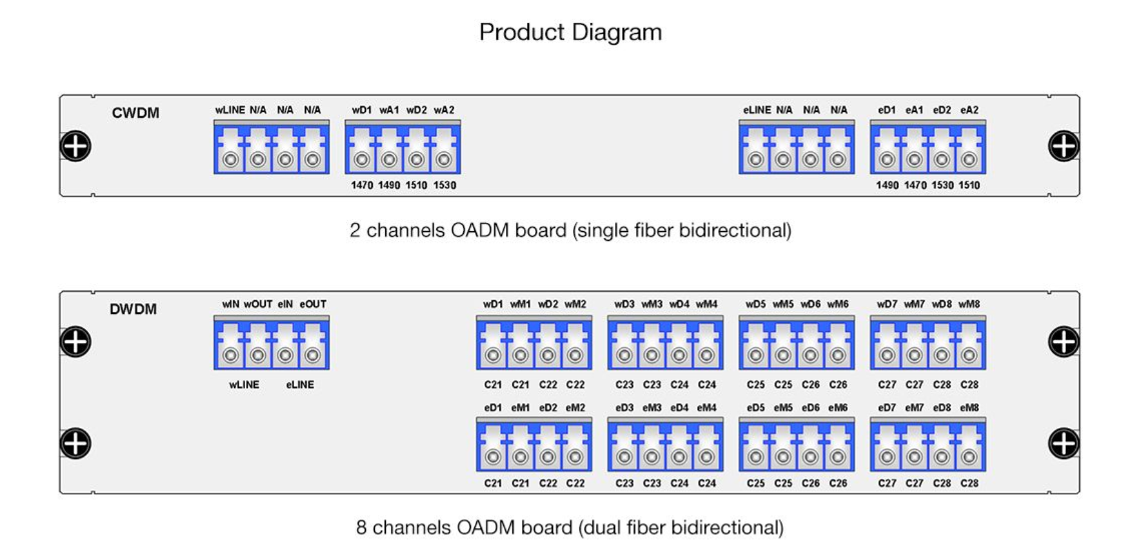 Пассивный CWDM двойной волоконный 4-канальный OADM мультиплексер