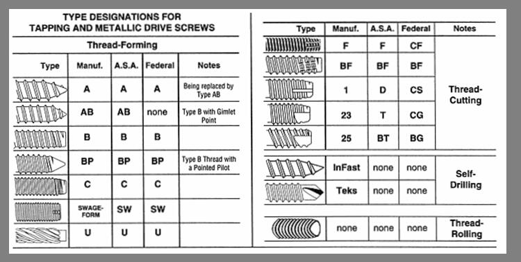 Винты деревянной стали крепежных деталей SS304 нержавеющей стали зданий выстукивая