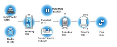 Customized Powder Metallurgy Parts , Polishing Sintered Metal Components