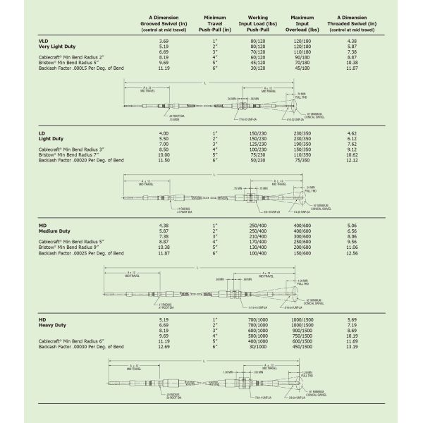 Control Cable Push-Pull Throttle Cable