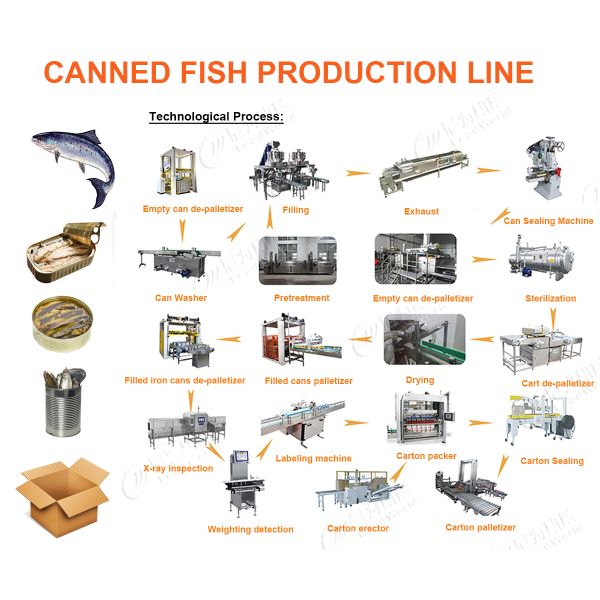 Линия по производству консервов из тунца, морских звезд, сардин и рыбы в консервах