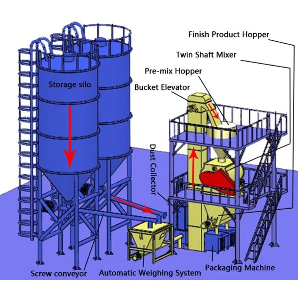 10 - chaîne de production sèche adhésive de mortier de tuile du plâtre 12t/H 220 - tension 440V