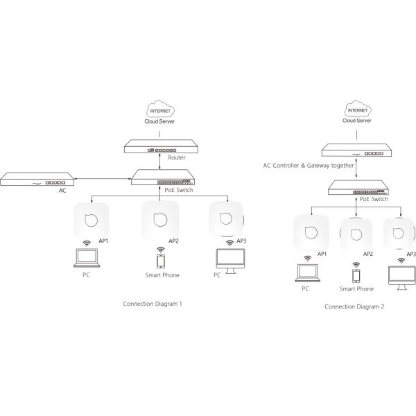 Qualcomm Chipset 5dbi Build In POE Access Point Omnidirectional Antenna