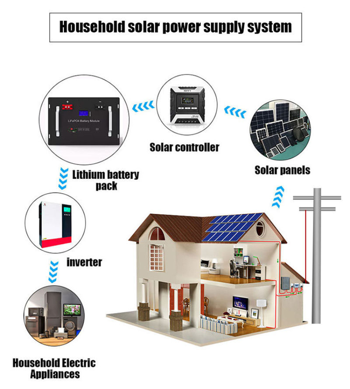 Солнечная батарея иона лития ODM 48V 100AH OEM батареи лития LiFePo4 пакует домашнюю емкость 5KWH для резервной энергетической системы